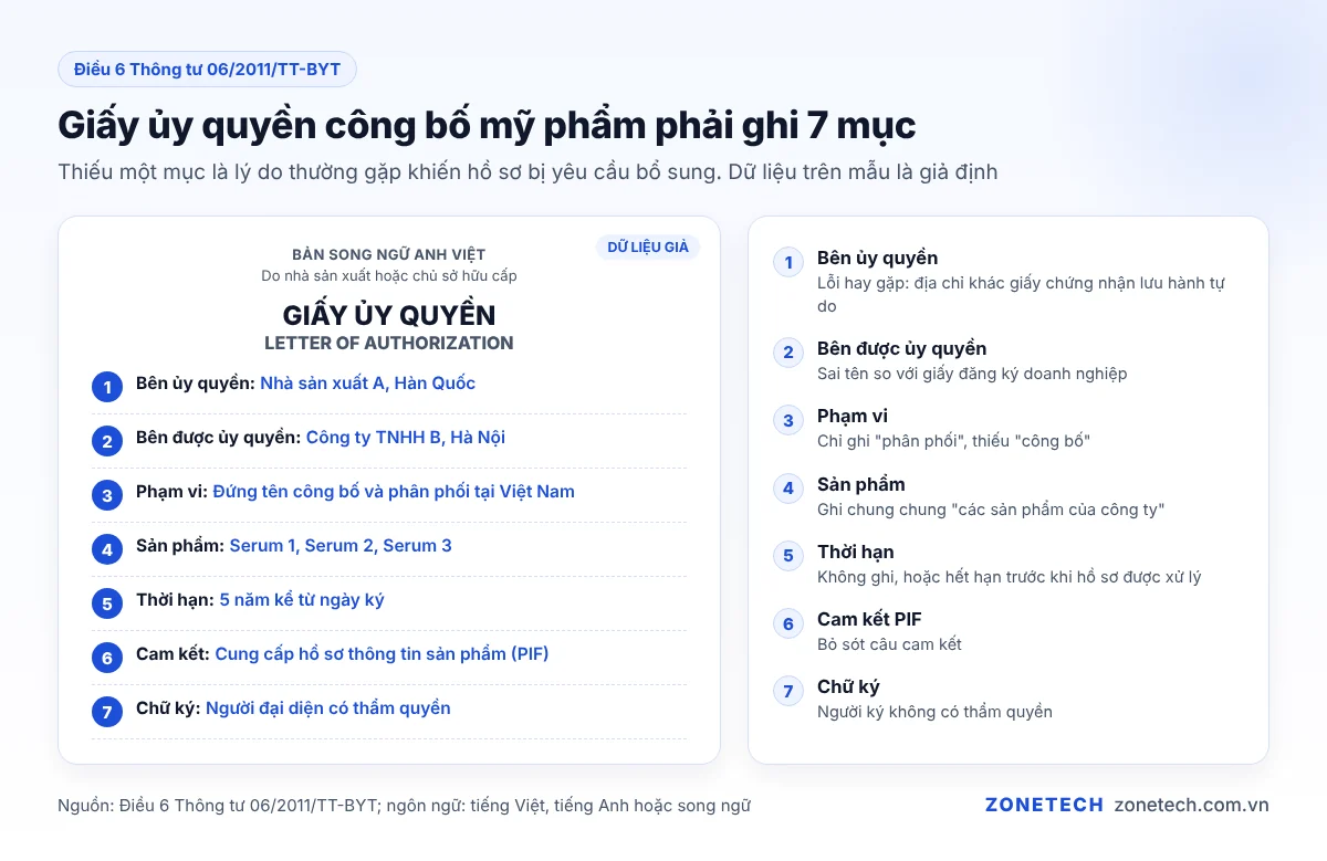 Sơ đồ các mục bắt buộc trên giấy ủy quyền công bố mỹ phẩm: bên ủy quyền, bên được ủy quyền, phạm vi, sản phẩm, thời hạn, cam kết PIF, chữ ký