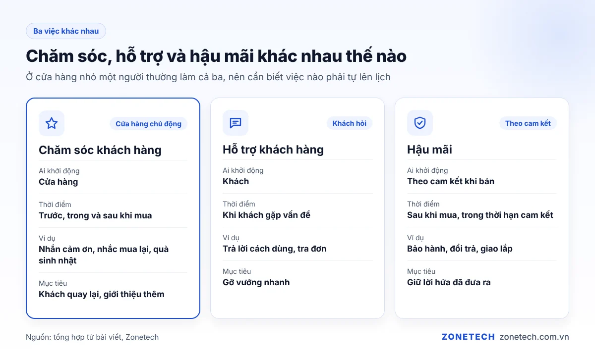 Phân biệt chăm sóc khách hàng, hỗ trợ khách hàng và hậu mãi