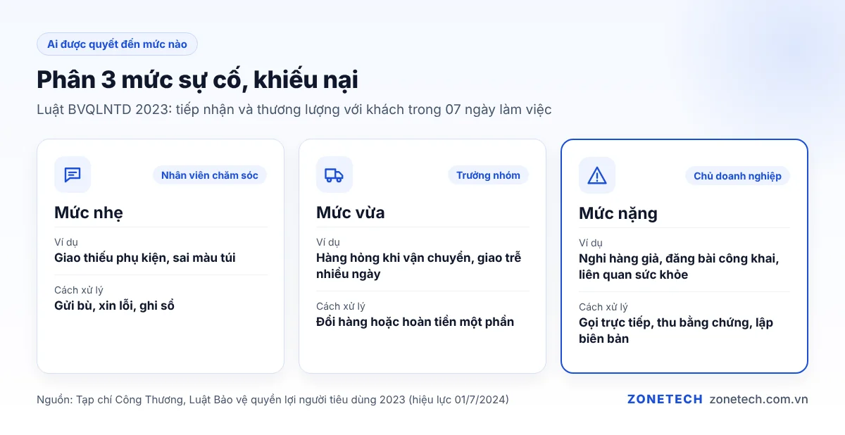 Phân 3 mức sự cố, khiếu nại và người được quyết cách xử lý