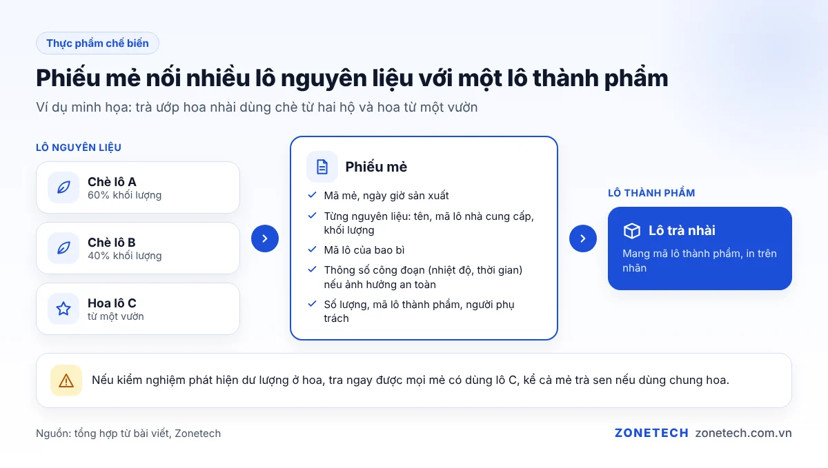 Phiếu mẻ nối nhiều lô nguyên liệu với một lô thành phẩm