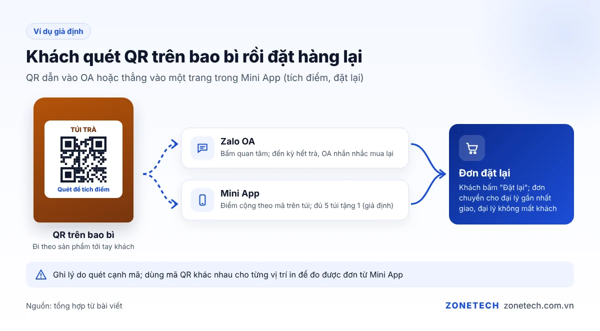 Sơ đồ khách quét QR trên bao bì, vào Zalo OA hoặc Mini App rồi đặt hàng lại