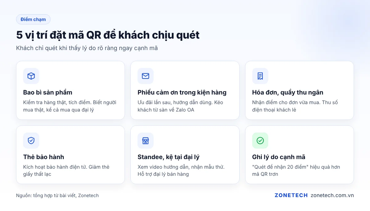 5 vị trí đặt mã QR để khách chịu quét: bao bì, phiếu cảm ơn, hóa đơn, thẻ bảo hành, standee tại đại lý