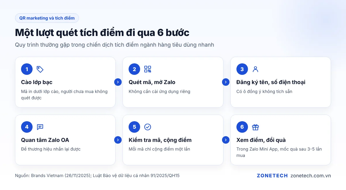 6 bước một lượt quét QR tích điểm qua Zalo
