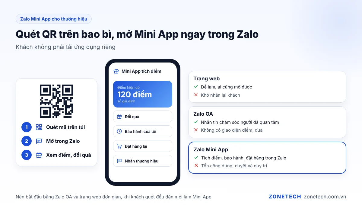 Sơ đồ quét mã QR trên bao bì để mở Zalo Mini App ngay trong Zalo