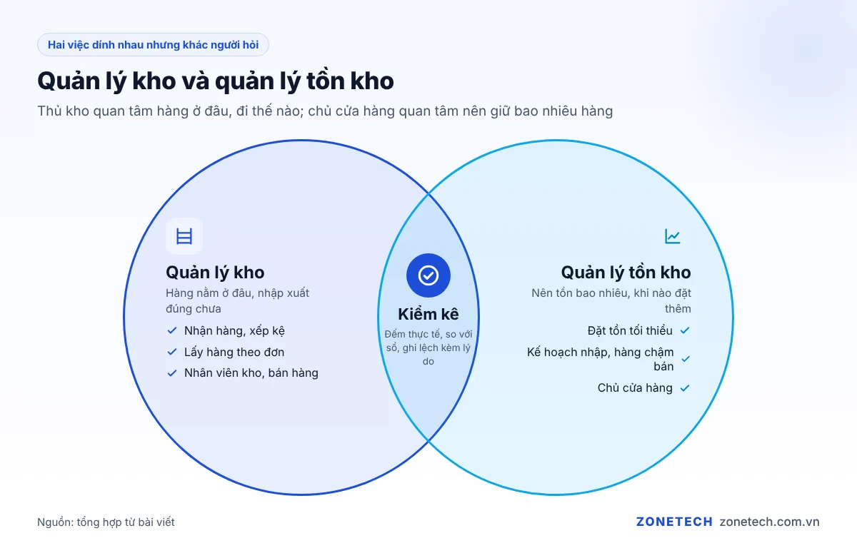 So sánh quản lý kho và quản lý tồn kho theo câu hỏi, người làm và công cụ