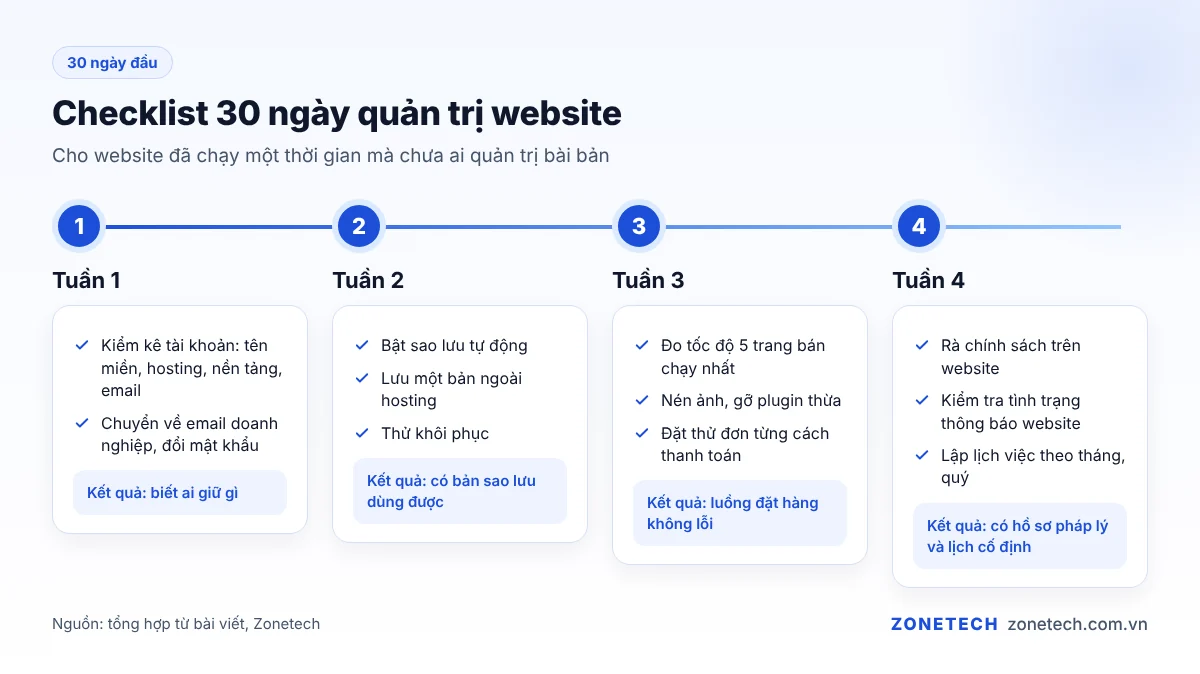 Checklist 30 ngày quản trị website cho doanh nghiệp nhỏ