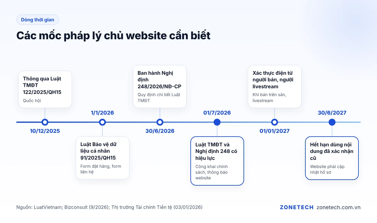 Mốc hiệu lực Luật Thương mại điện tử và các nghị định năm 2026