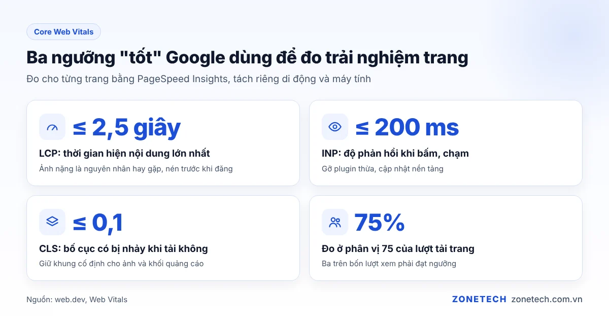 Ba ngưỡng tốt của Core Web Vitals theo Google: LCP từ 2,5 giây trở xuống, INP từ 200 mili giây trở xuống, CLS từ 0,1 trở xuống