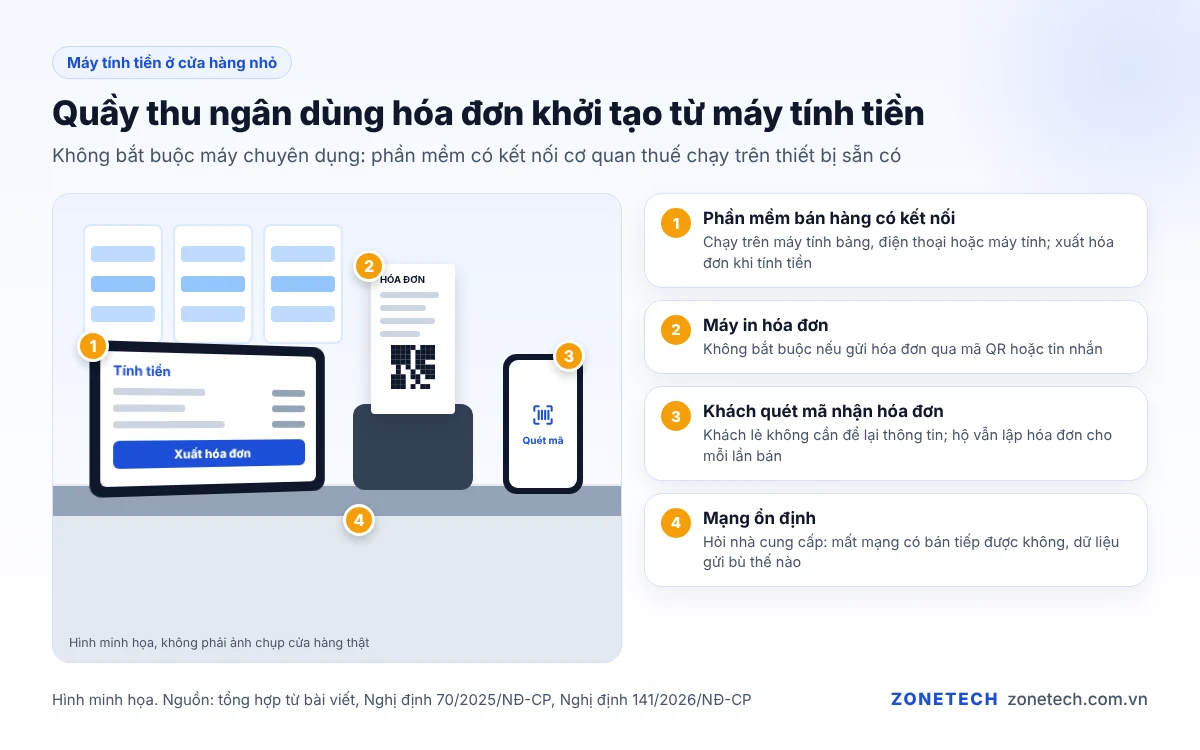 Quầy thu ngân của cửa hàng nhỏ có máy tính tiền in hóa đơn điện tử