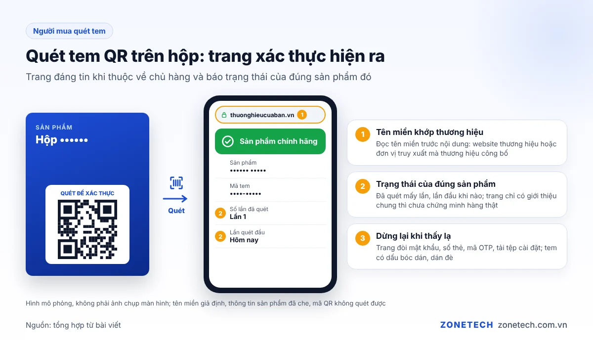 Người mua dùng camera điện thoại quét tem QR trên hộp sản phẩm và trang xác thực hiện ra
