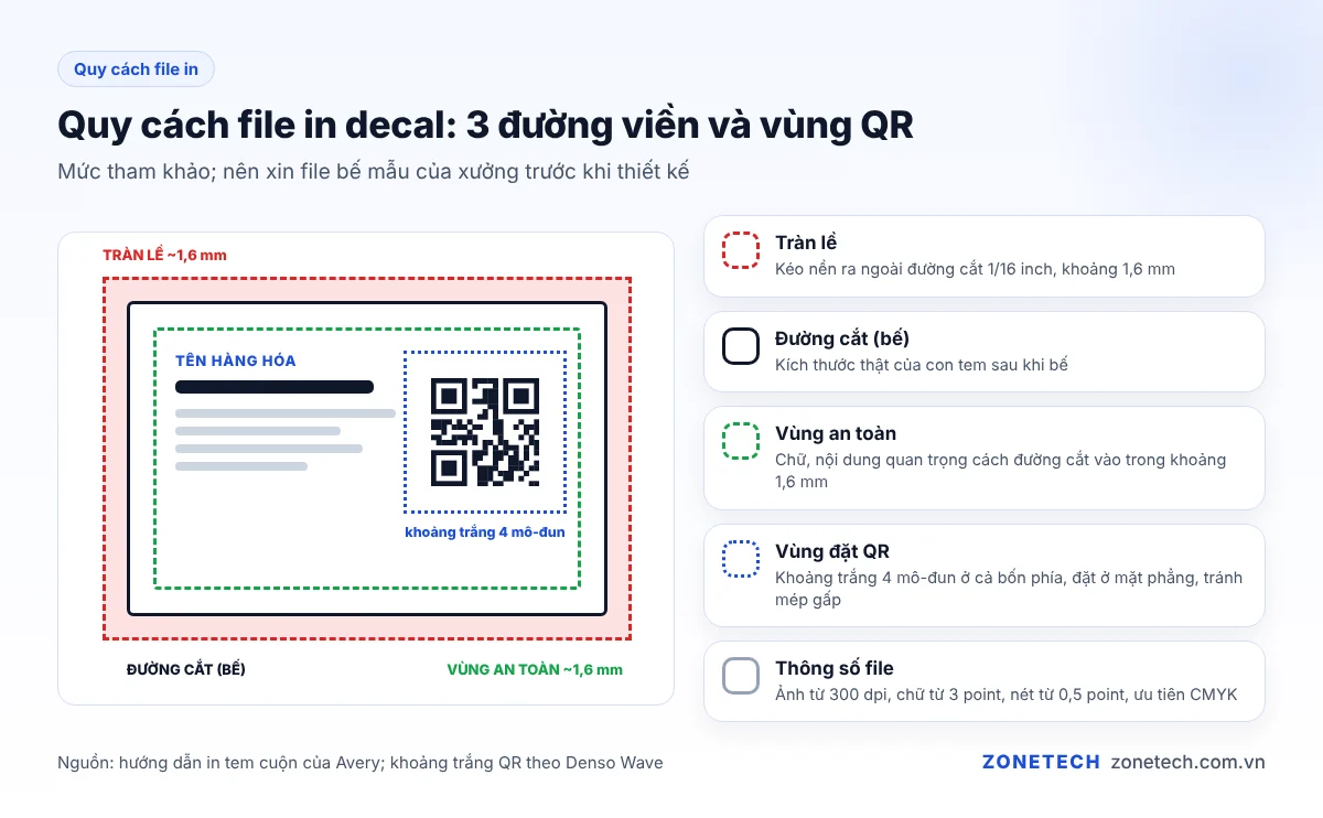 Sơ đồ quy cách file in decal: đường cắt, phần tràn lề, vùng an toàn và vùng đặt mã QR