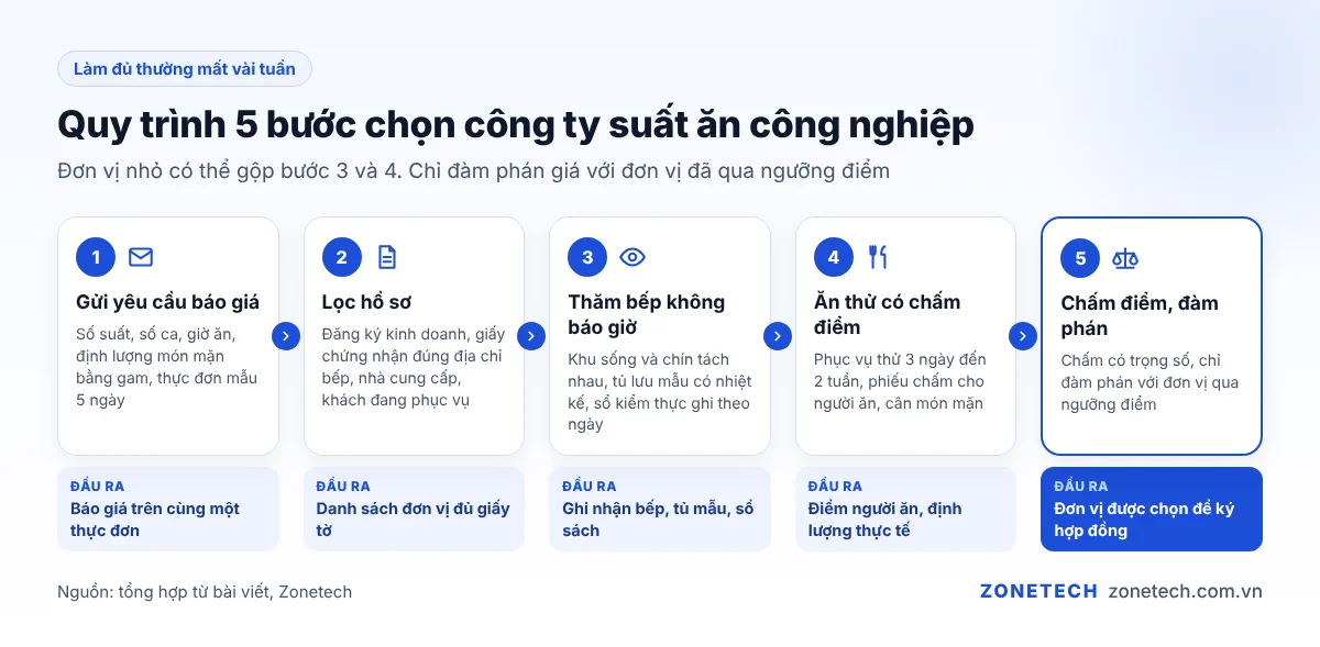Quy trình 5 bước chọn công ty suất ăn công nghiệp: báo giá, lọc hồ sơ, thăm bếp, ăn thử, chấm điểm