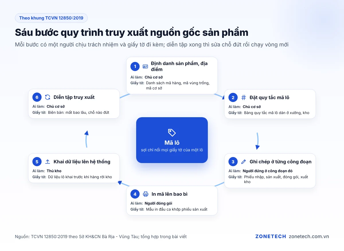 Sáu bước quy trình truy xuất nguồn gốc sản phẩm từ định danh đến diễn tập