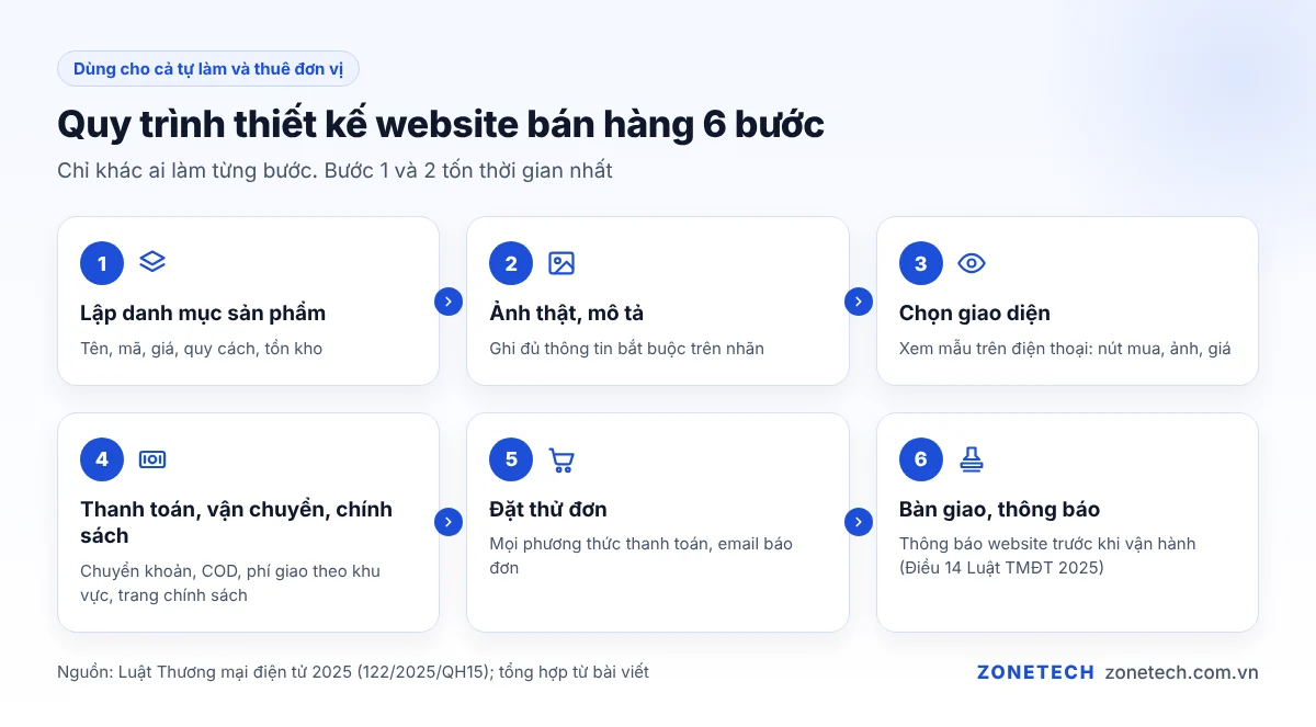 Quy trình 6 bước thiết kế website bán hàng từ chuẩn bị nội dung đến thông báo