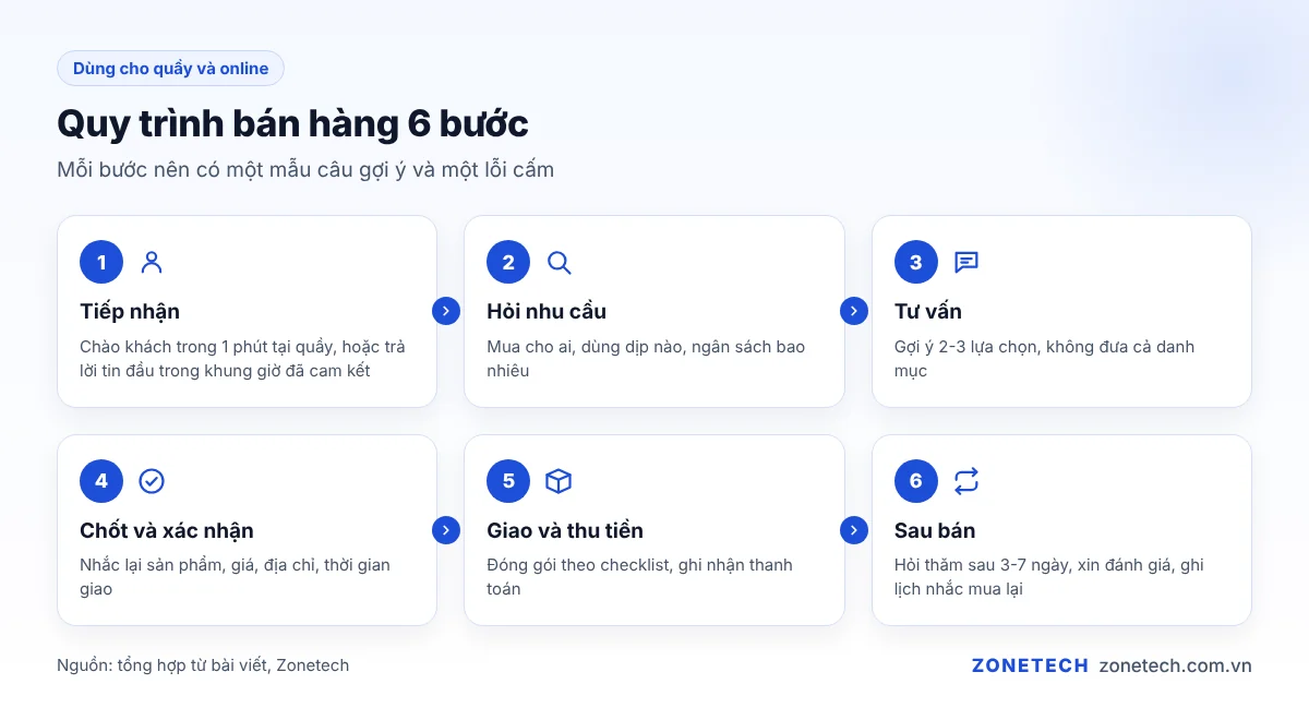 Quy trình bán hàng 6 bước từ tiếp nhận khách tới chăm sóc sau bán