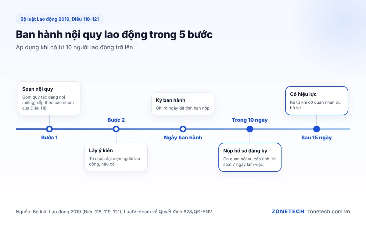 Quy trình ban hành nội quy lao động: soạn, lấy ý kiến, ban hành, nộp trong 10 ngày, hiệu lực sau 15 ngày