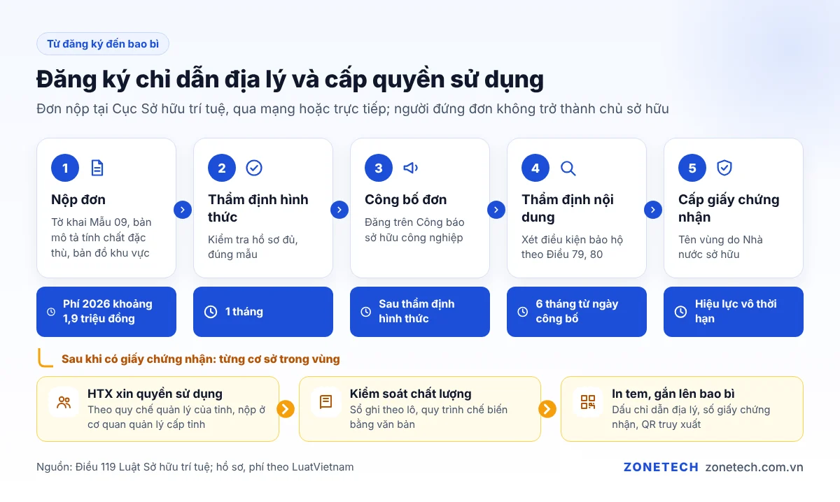 Sơ đồ từ đăng ký chỉ dẫn địa lý đến cấp quyền sử dụng và gắn lên bao bì