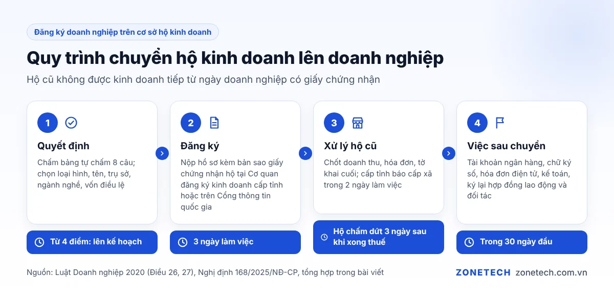 Quy trình chuyển hộ kinh doanh lên doanh nghiệp