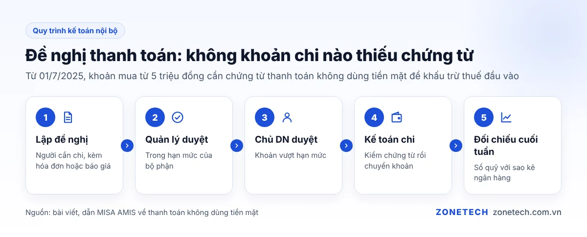 Quy trình đề nghị thanh toán 5 bước: lập đề nghị, quản lý duyệt, chủ doanh nghiệp duyệt khoản vượt hạn mức, kế toán chi, đối chiếu cuối tuần