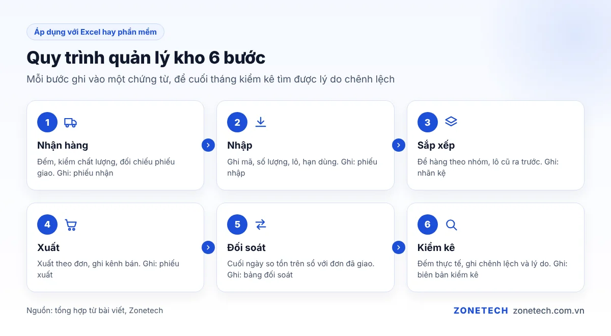 Quy trình quản lý kho 6 bước: nhận hàng, nhập, sắp xếp, xuất, đối soát, kiểm kê