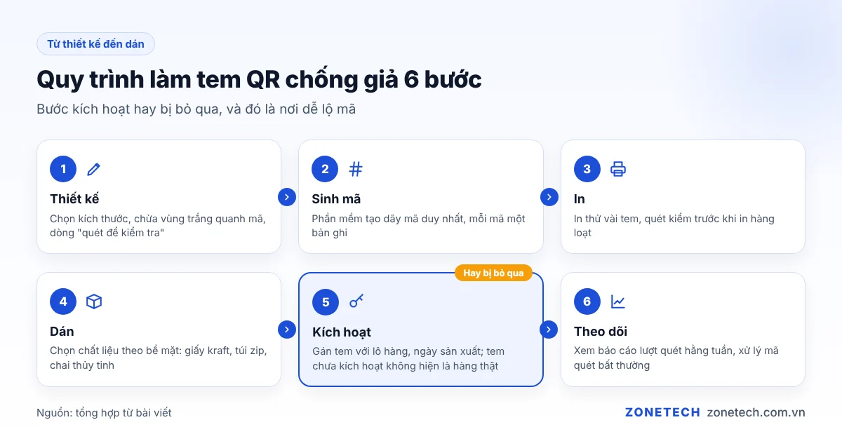 Sơ đồ quy trình làm tem QR chống giả: thiết kế, sinh mã, in, dán, kích hoạt, quét