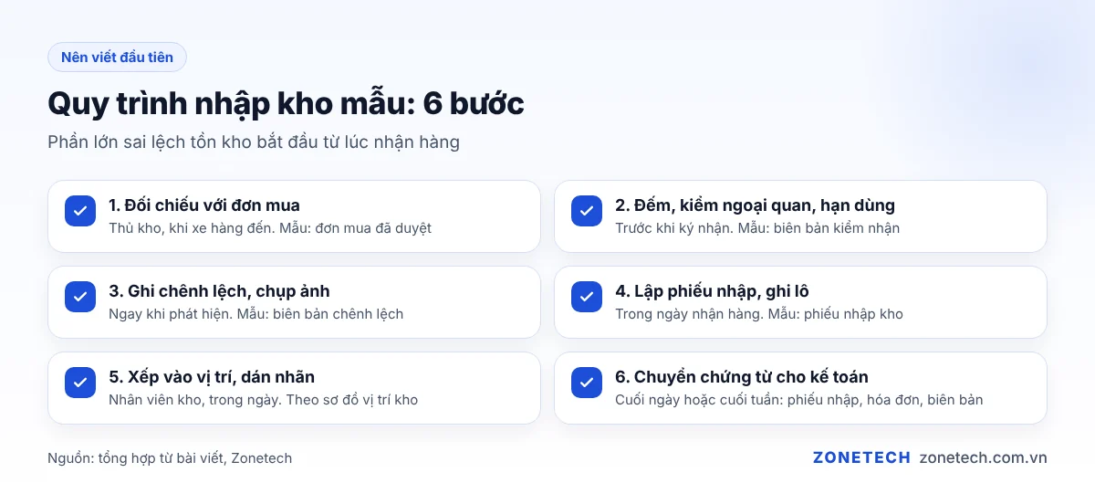 Quy trình nhập kho mẫu 6 bước từ đối chiếu đơn mua đến chuyển chứng từ