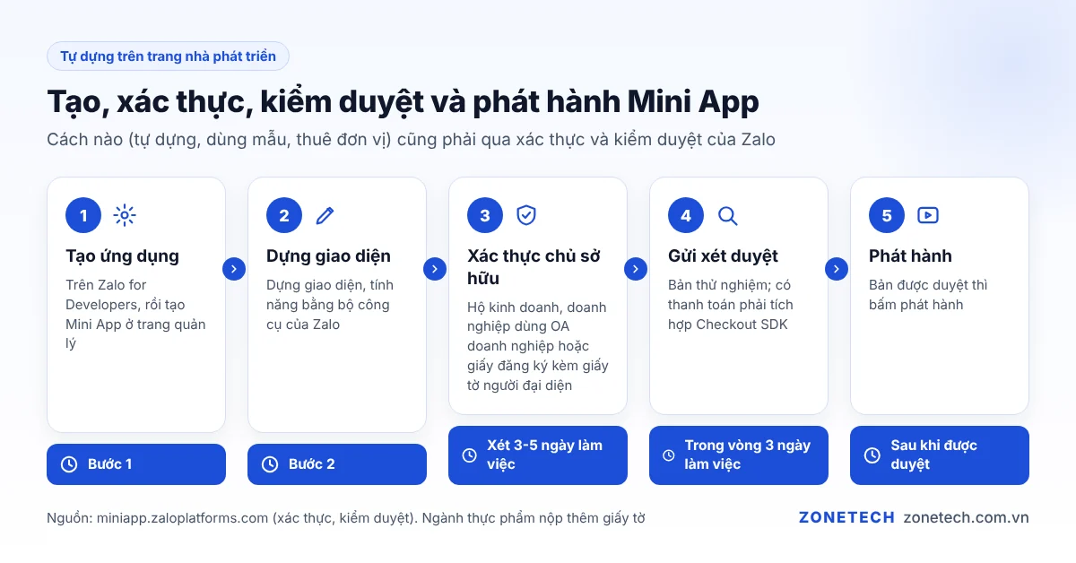 Các bước tạo, xác thực, kiểm duyệt và phát hành Zalo Mini App