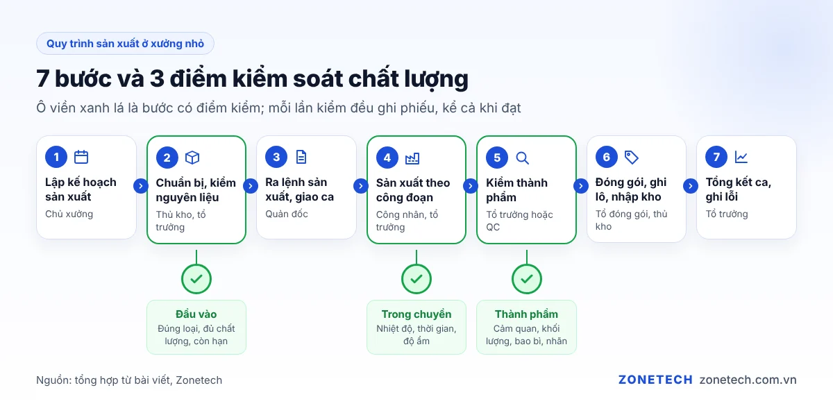 Sơ đồ quy trình sản xuất 7 bước với 3 điểm kiểm soát chất lượng đầu vào, trong chuyền, thành phẩm