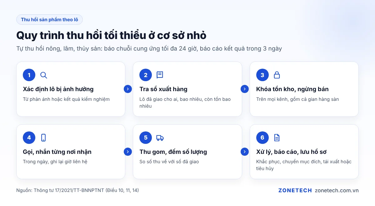 Quy trình 6 bước thu hồi sản phẩm theo lô ở cơ sở nhỏ