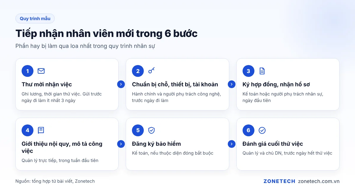 Quy trình tiếp nhận nhân viên mới 6 bước, từ thư mời nhận việc đến đánh giá cuối thử việc
