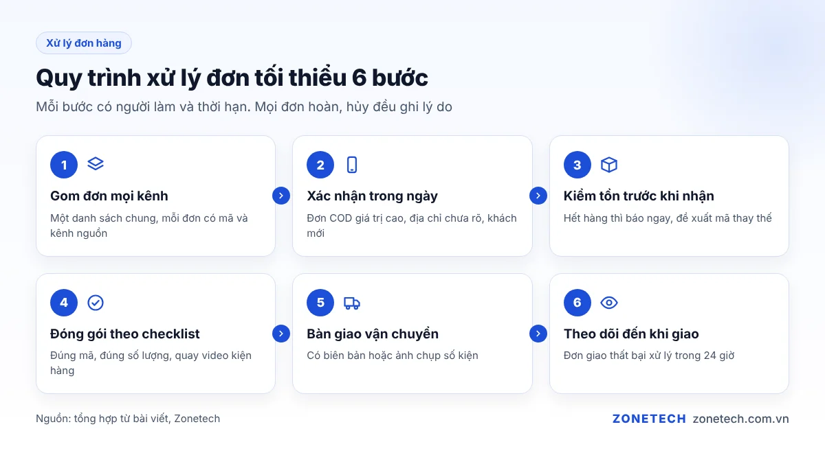Quy trình xử lý đơn hàng tối thiểu 6 bước cho cửa hàng nhỏ