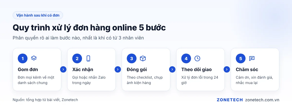 Quy trình xử lý đơn hàng online 5 bước: gom đơn, xác nhận, đóng gói, theo dõi giao, chăm sóc