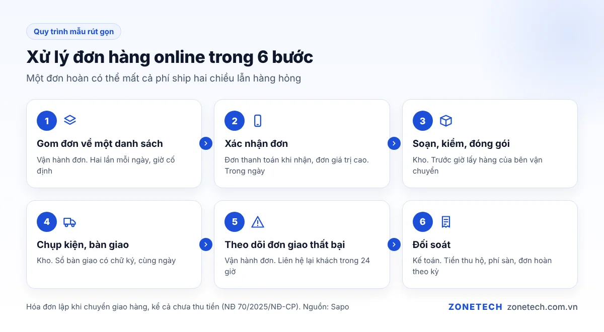 Xử lý đơn hàng online trong 6 bước, từ gom đơn về một danh sách đến đối soát