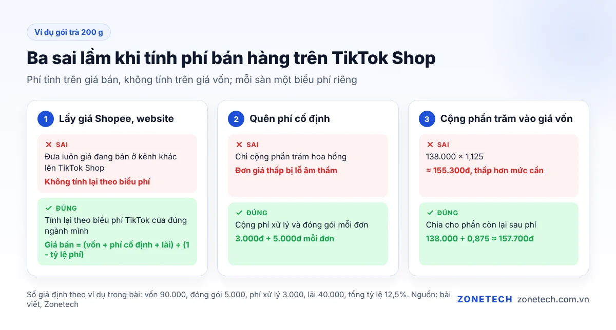 Ba sai lầm khi tính phí bán hàng trên TikTok Shop: lấy giá Shopee, quên phí cố định, cộng phần trăm vào giá vốn