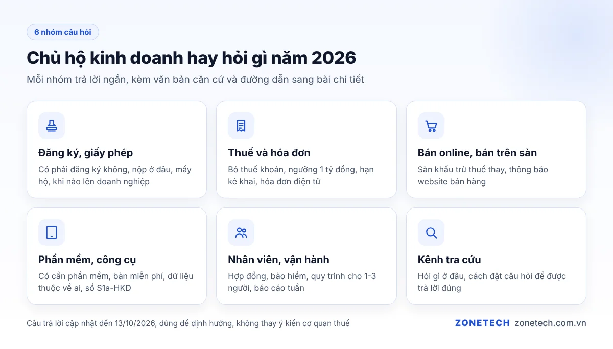 Sơ đồ 6 nhóm câu hỏi của chủ hộ kinh doanh: đăng ký, thuế, bán online, phần mềm, nhân viên, kênh tra cứu