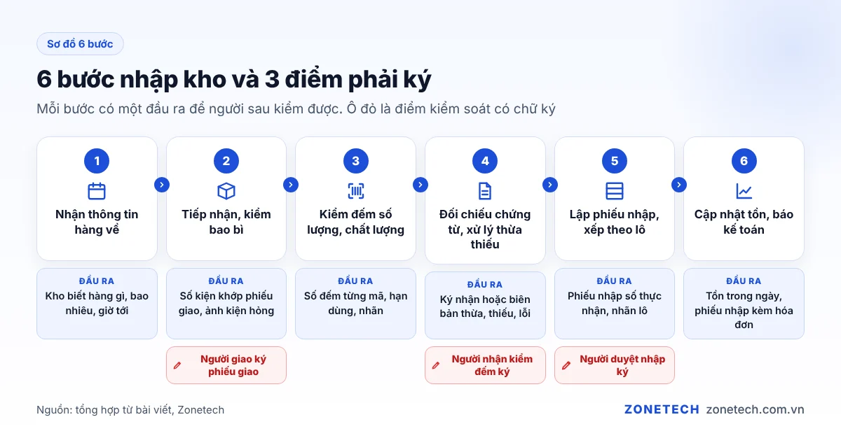 Sơ đồ 6 bước nhập kho kèm điểm kiểm soát và người ký