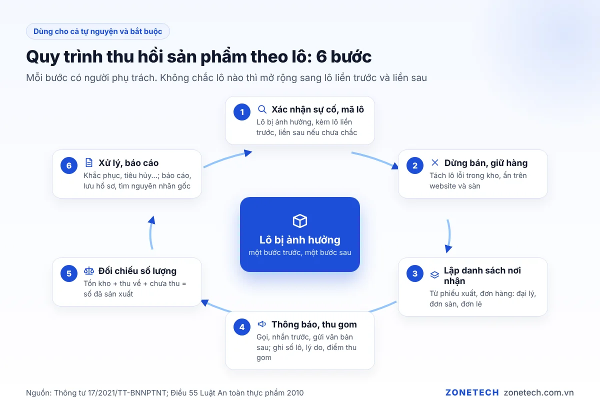 Sơ đồ 6 bước thu hồi sản phẩm theo lô: phát hiện, giữ hàng, khoanh lô, thông báo, thu gom, xử lý