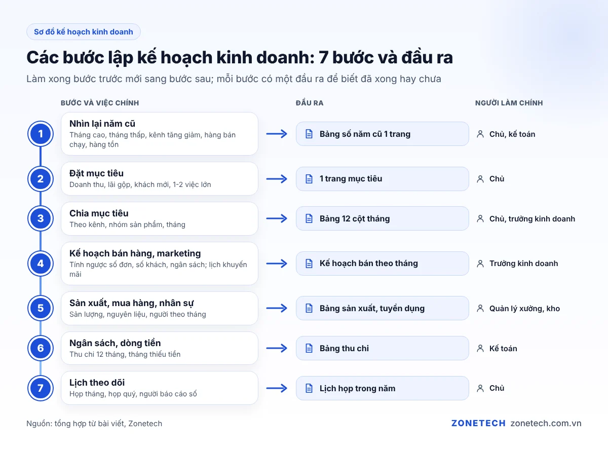 Sơ đồ kế hoạch kinh doanh 7 bước, mỗi bước kèm đầu ra và người phụ trách