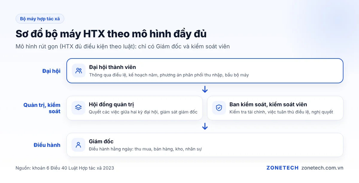 Sơ đồ bộ máy hợp tác xã: đại hội thành viên, hội đồng quản trị, giám đốc, ban kiểm soát