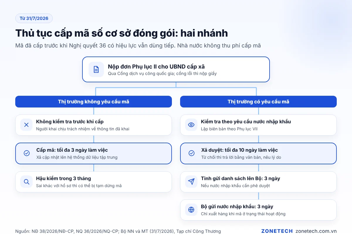 Sơ đồ thủ tục cấp mã số cơ sở đóng gói năm 2026 theo Nghị quyết 36/2026/NQ-CP