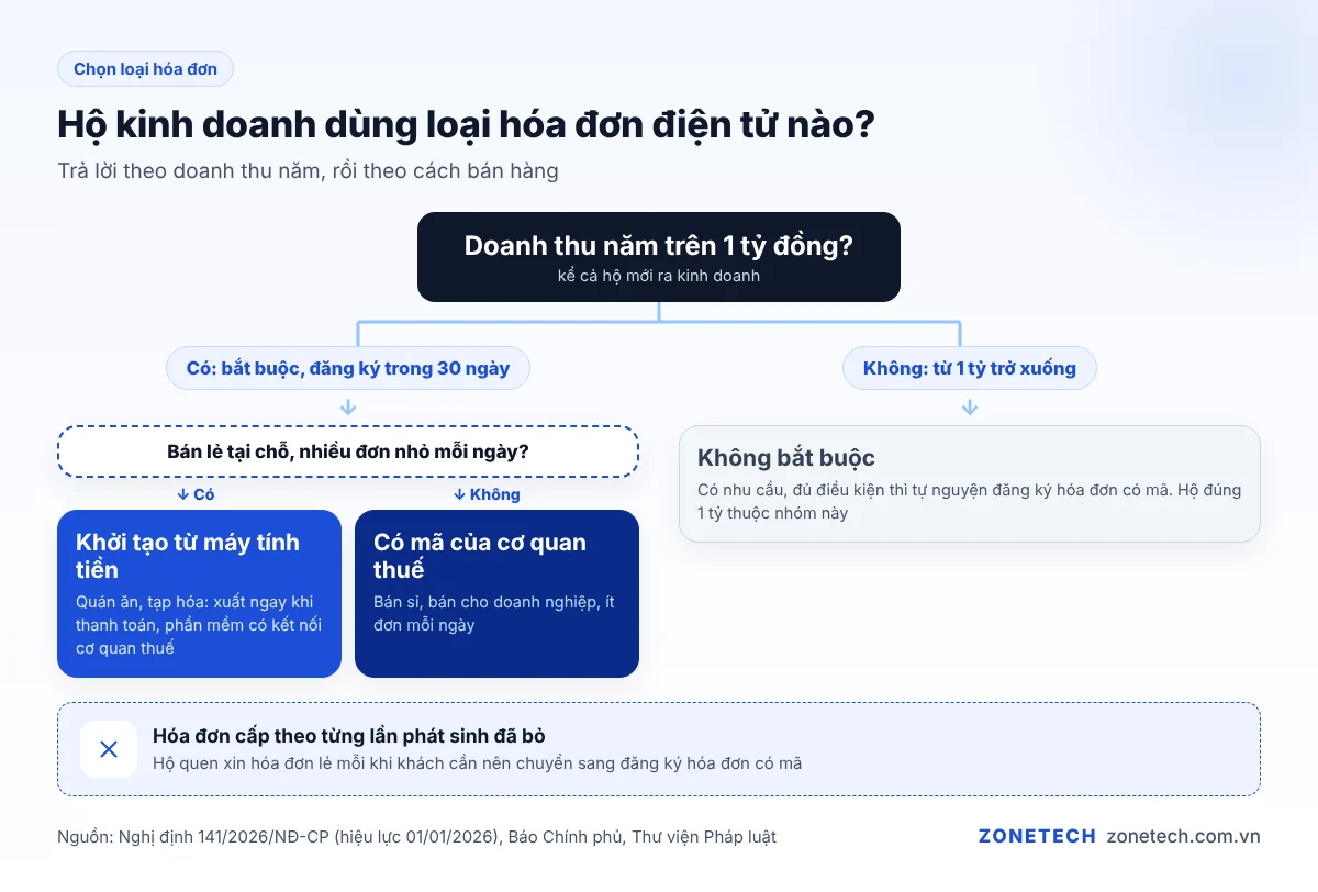 Sơ đồ quyết định: doanh thu năm và cách bán, hộ kinh doanh dùng loại hóa đơn điện tử nào