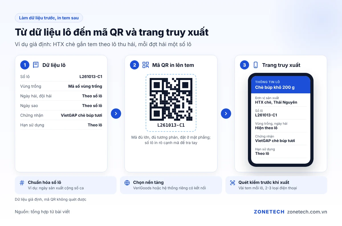 Sơ đồ dữ liệu lô sinh ra mã QR, in lên tem và hiện trang truy xuất khi quét