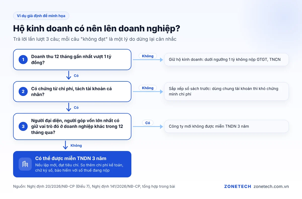 Sơ đồ quyết định hộ kinh doanh có nên lên doanh nghiệp
