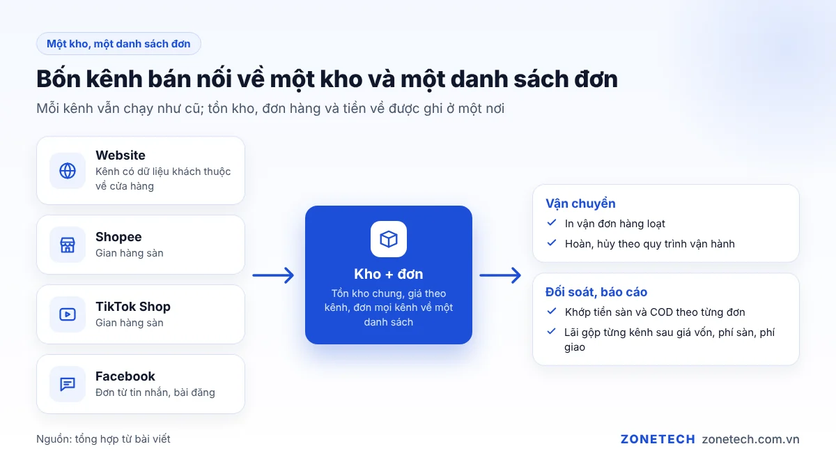 Sơ đồ website, Shopee, TikTok Shop, Facebook cùng nối về một kho và một danh sách đơn