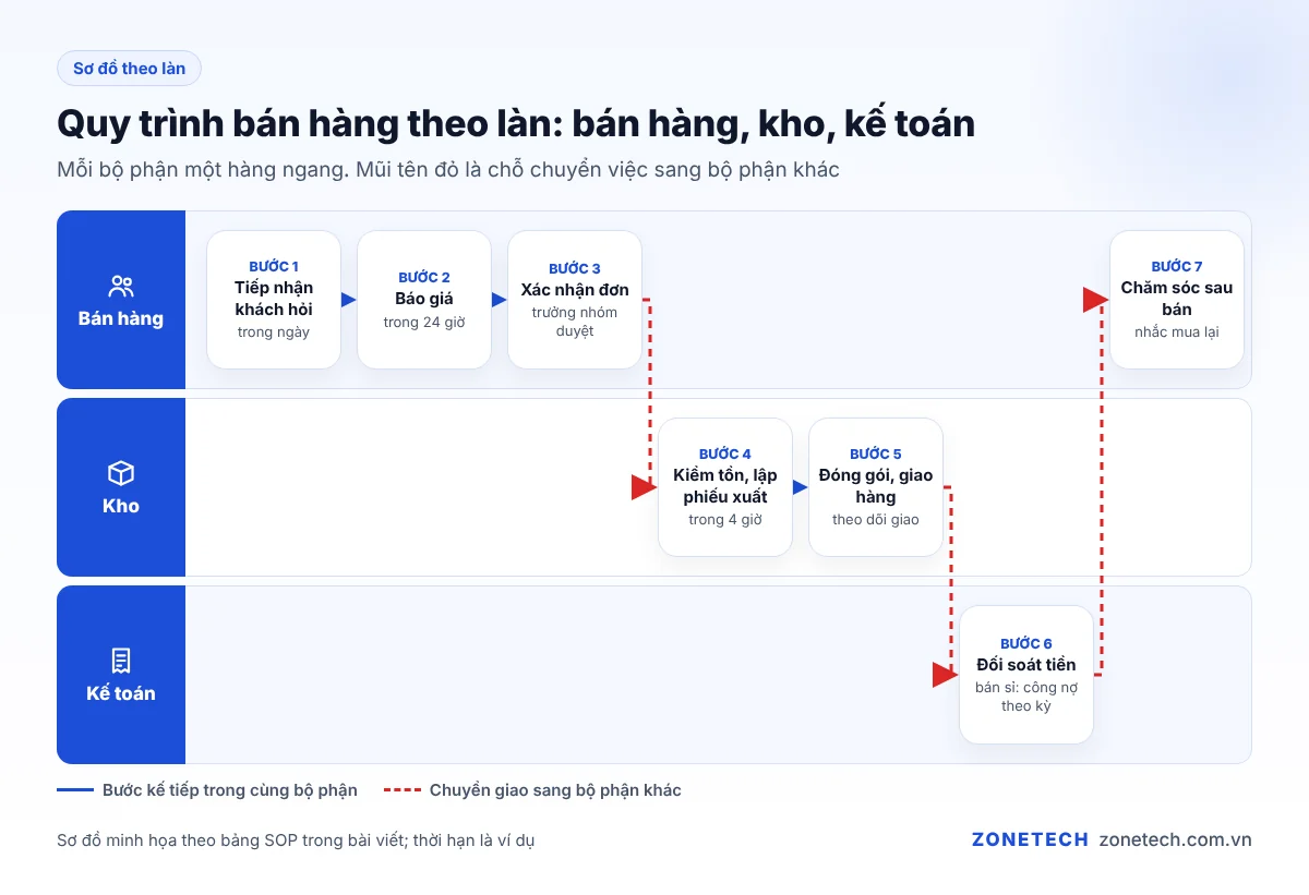 Sơ đồ quy trình bán hàng theo làn: bán hàng, kho, kế toán