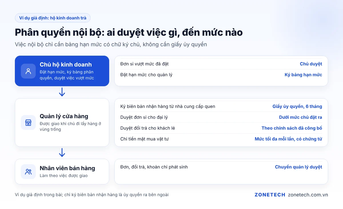 Sơ đồ phân quyền nội bộ chủ, quản lý, nhân viên với hạn mức duyệt