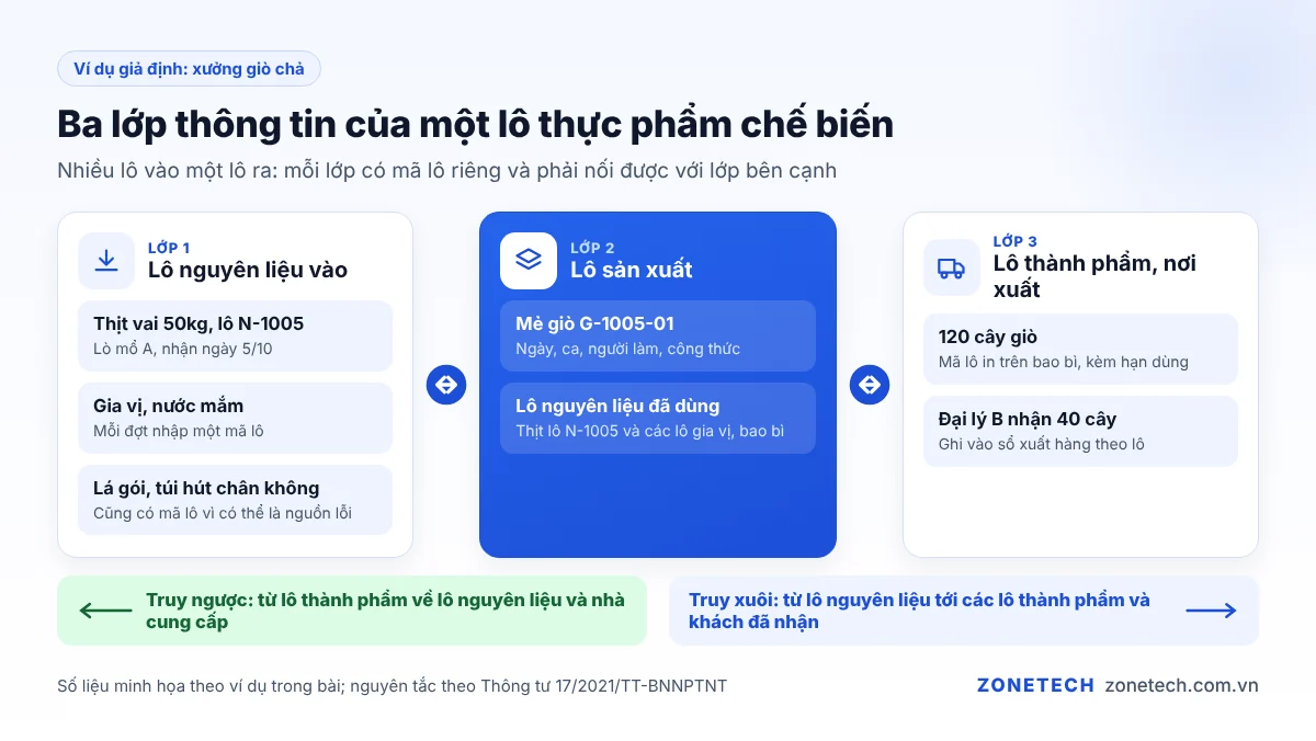 Sơ đồ truy ngược từ lô thành phẩm về các lô nguyên liệu, nhà cung cấp và truy xuôi tới đại lý