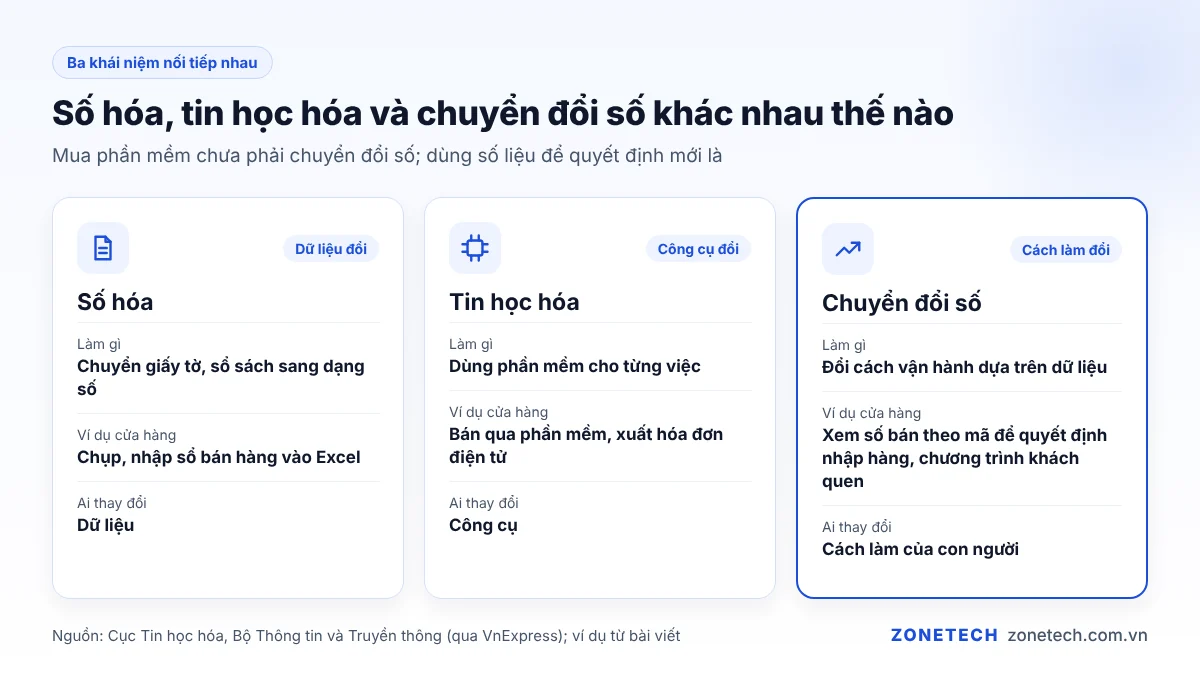So sánh số hóa, tin học hóa và chuyển đổi số với ví dụ cửa hàng