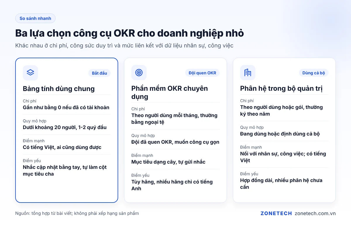 So sánh bảng tính, phần mềm OKR chuyên dụng và bộ quản trị trọn gói theo chi phí và quy mô