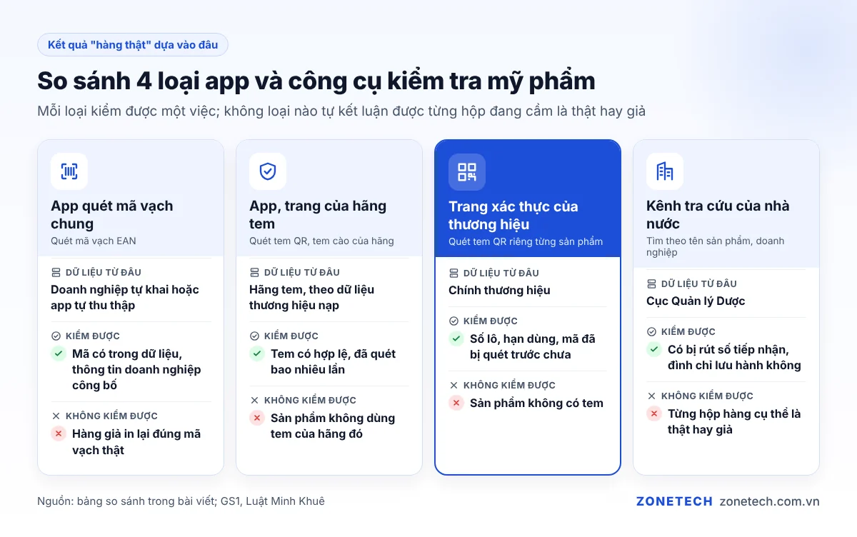 So sánh 4 loại app kiểm tra mỹ phẩm theo nguồn dữ liệu và việc kiểm được